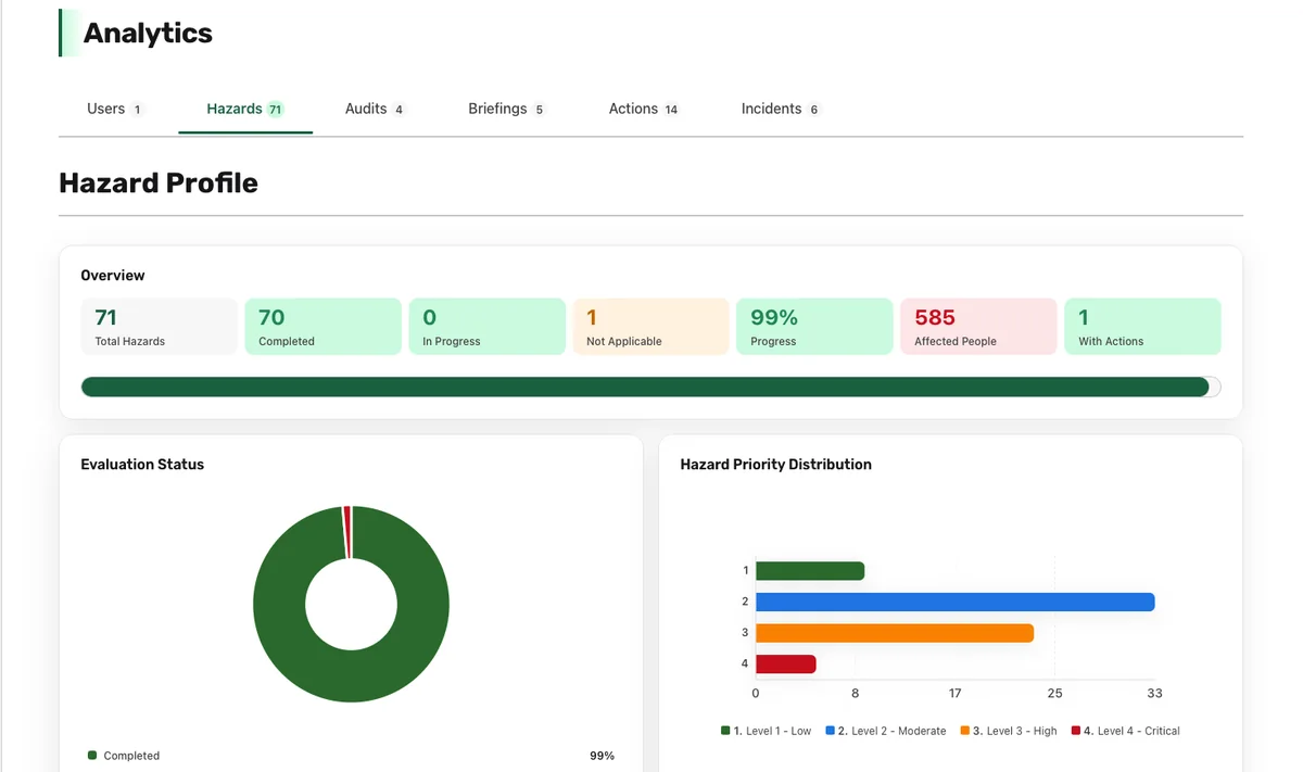 Console OSHAid : profil des dangers avec statut d’évaluation et répartition par priorité
